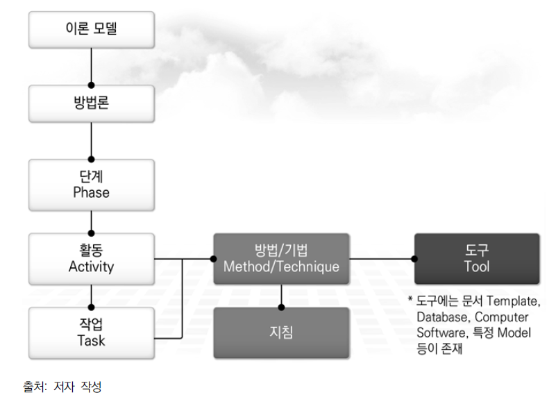 미래연구 방법론의 구성 체계