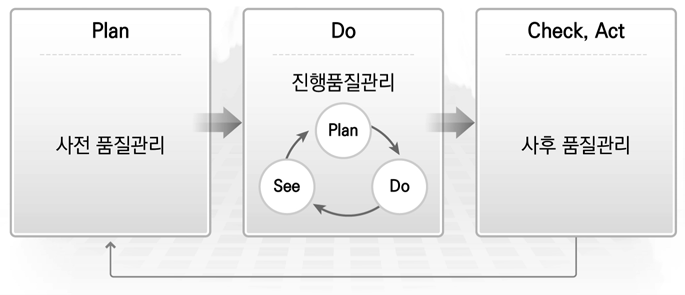 사전, 진행 및 사후 품질관리 체계