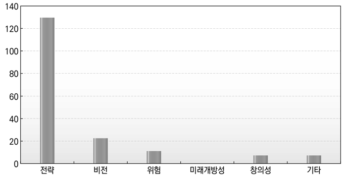 조달청 미래연구의 수행목적 유형 통계