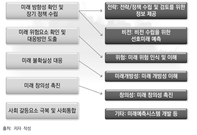 미래예측 수행목적과 나라장터 미래연구 통계 결과 매핑