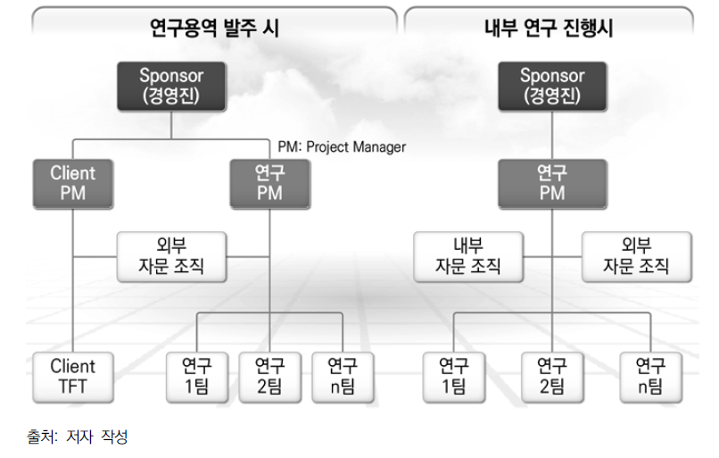 전통적 연구 조직구조 사례