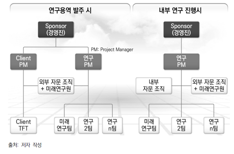 미래 전문가 조직 참여 방안