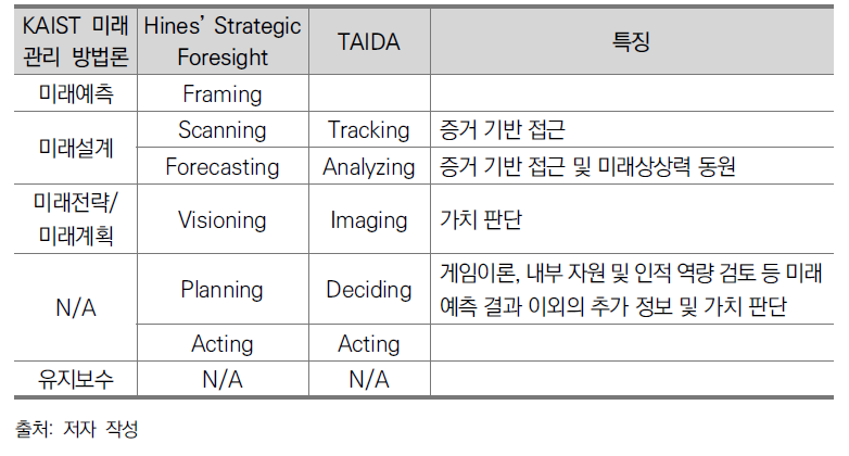 미래예측 방법론 비교