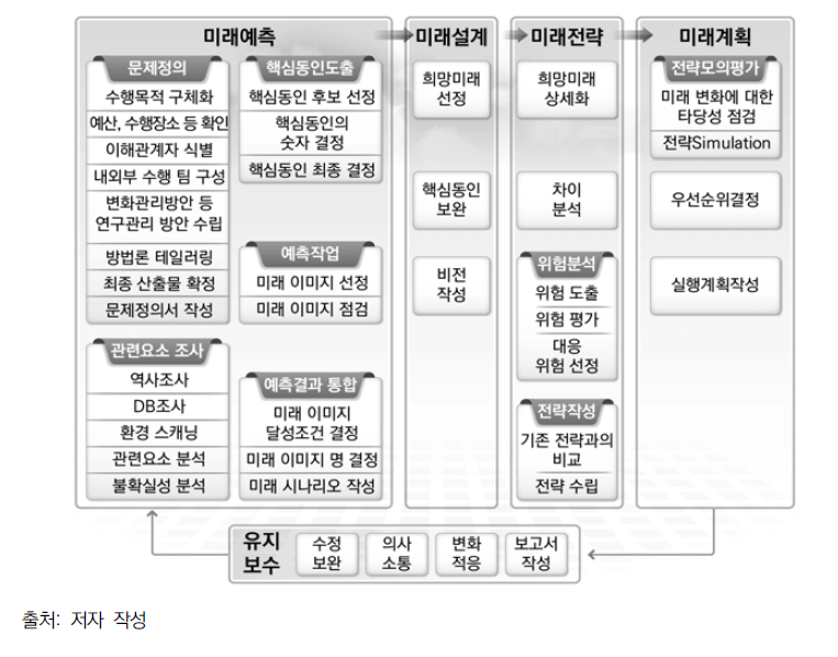 KAIST 미래관리방법론 프레임워크