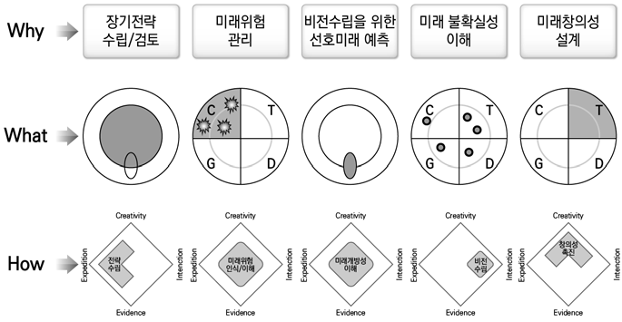 수행목적에 따른 Popper의 Futures Diamond