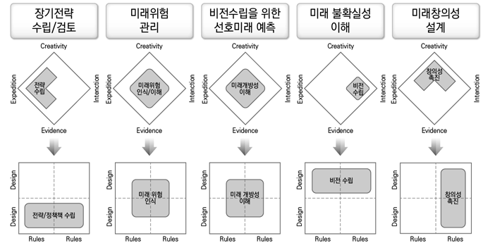 수행목적에 따른 Glenn의 방법론 Matrix 연계