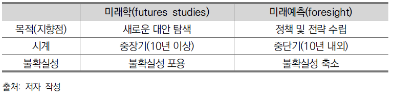 미래학과 미래예측의 차이