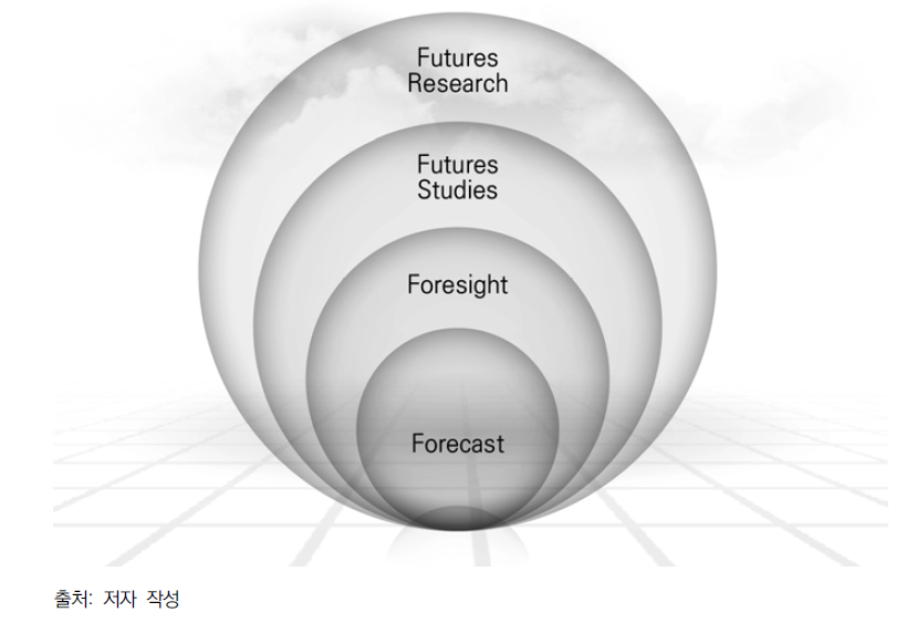 미래연구의 개념적 범위