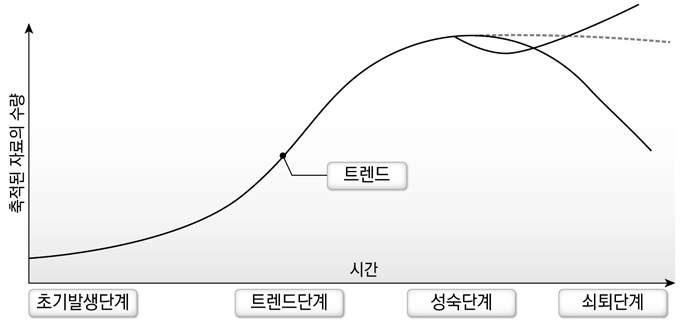 이머징이슈의 S커브 패턴