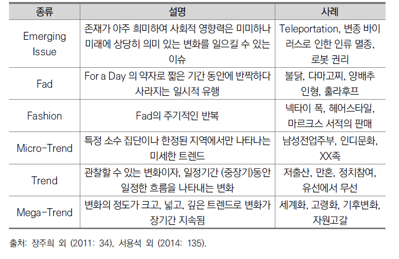 이머징이슈와 트렌드를 의미하는 용어들