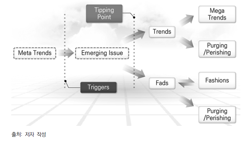 Fad, Fashion, Trend, Mega Trend 의 발전 경로