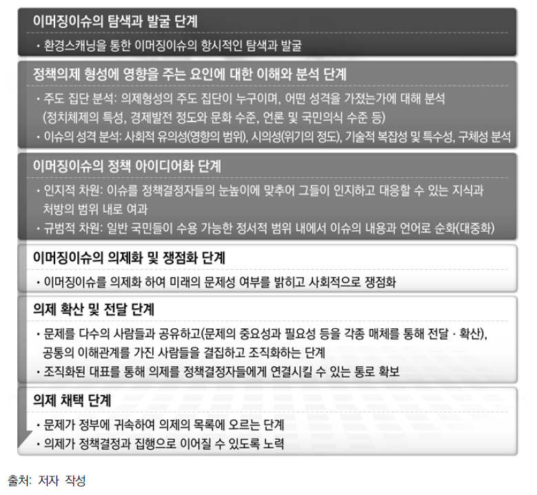 이머징이슈에서 정책의제 채택까지의 6단계 과정