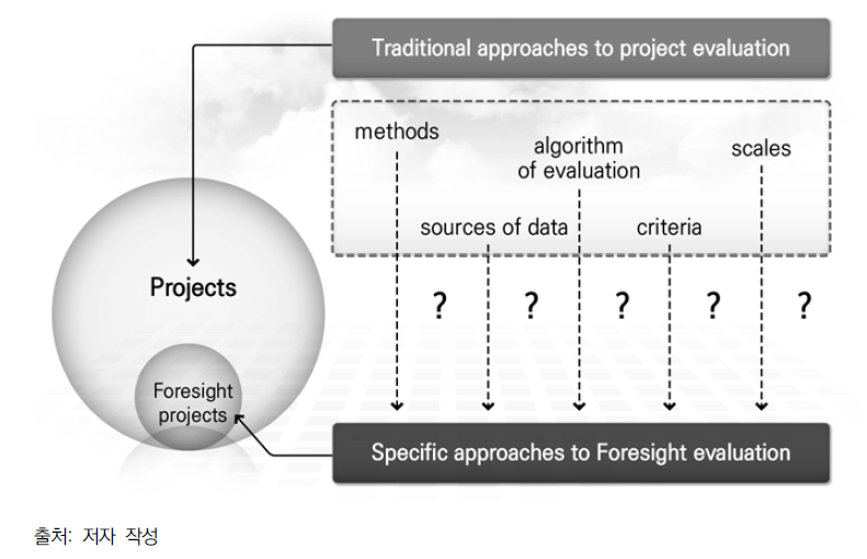 프로젝트 평가 분야에서의 미래예측 평가의 위치
