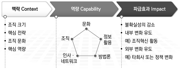 Rene Rohrbeck의 미래 성숙도 모델