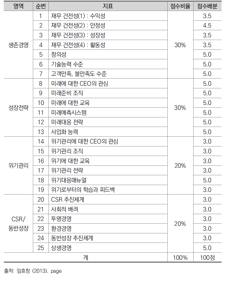 미래준비도 지수(2013)