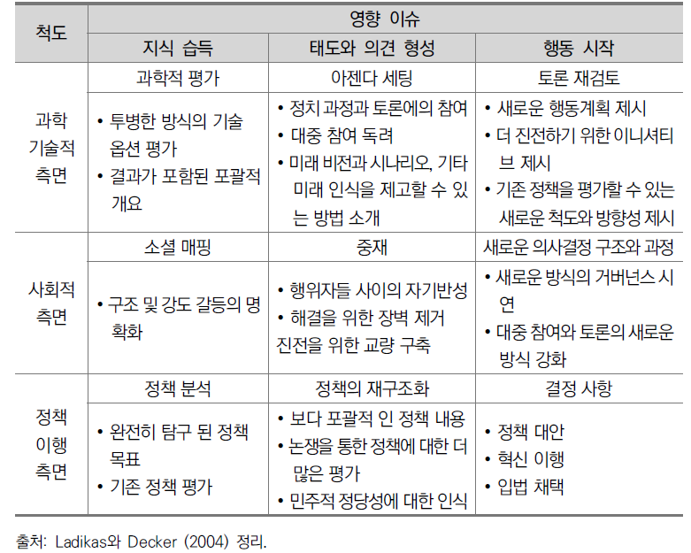 미래예측 영향 척도