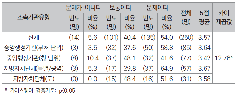 소속기관 유형별 잦은 인사이동과 순환보직으로 인한 평가수행 이해도 저하 문제에 대한 인식(카이스퀘어 분석)