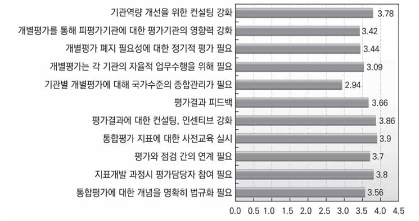 전반적인 개별통합 평가제도 개선방향(응답 평균)