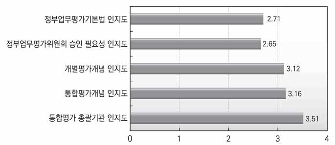 통합평가 및 개별평가 인지도