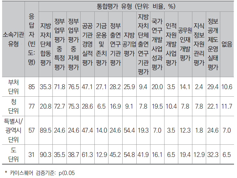 각 통합평가에 대한 인지도