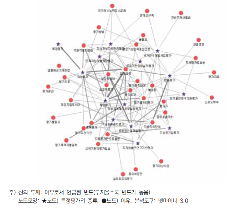 현행 통합평가가 불필요하다고 보는 이유: 텍스트네트워크분석결과