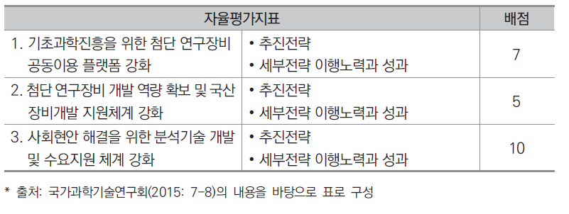 한국기초과학지원연구원의 자율평가지표 및 배점