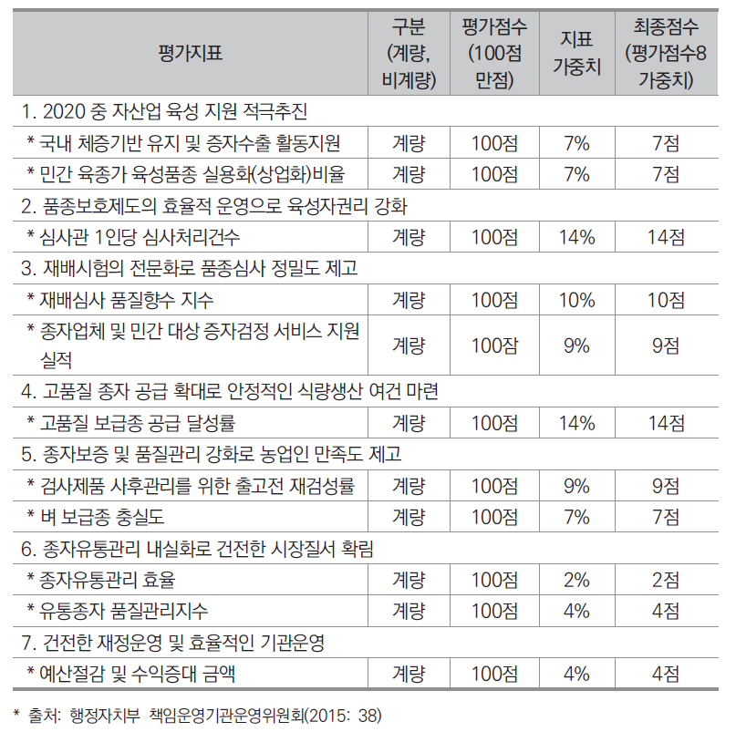 고유사업평가 지표: 국립종자원의 예