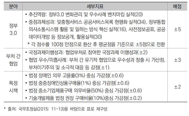 기관공통사항 평가지표 및 배점