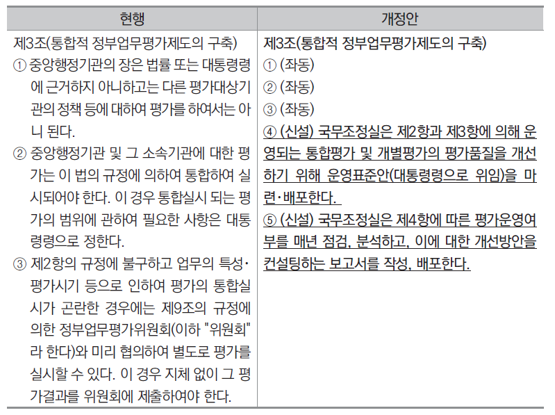 통합평가제도 평가품질 관리방안 적시: 제3조 개정방안(가안)