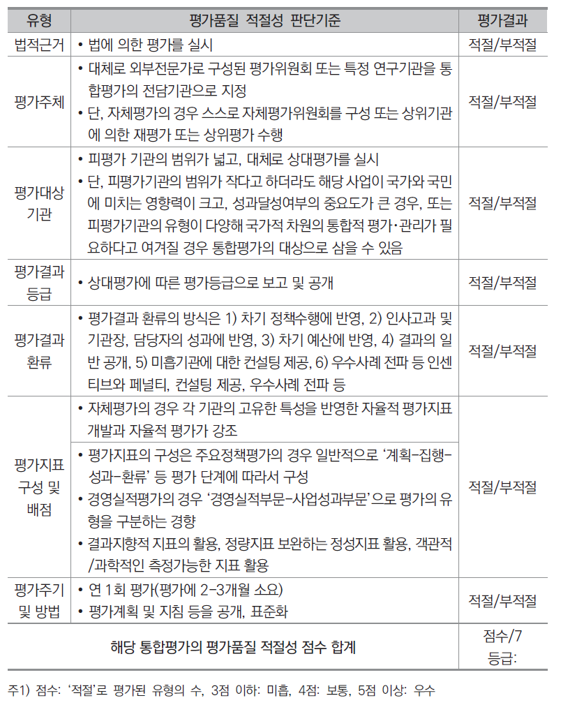 통합평가의 공통점을 활용한 통합평가 평가품질 적절성 판단기준 개발안