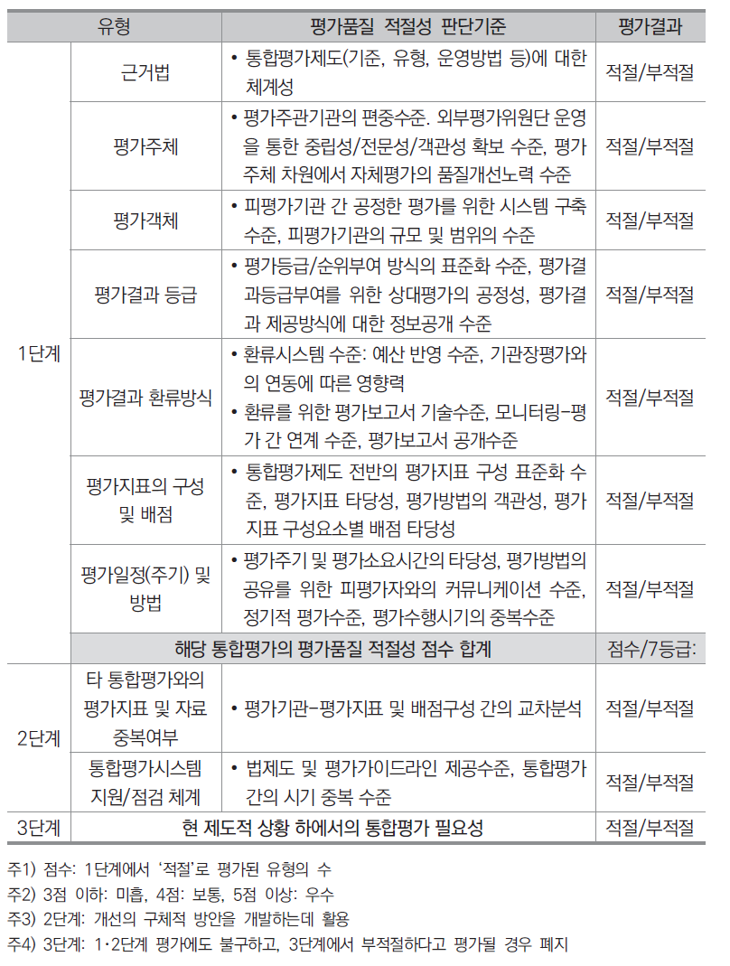 제4장 통합평가 실태분석기준을 활용한 통합평가 평가품질 적절성 판단기준 개발안