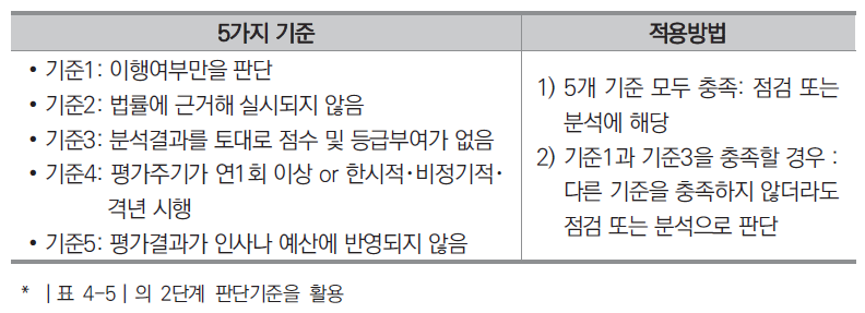 평가-점검분석 여부 판단 기준안