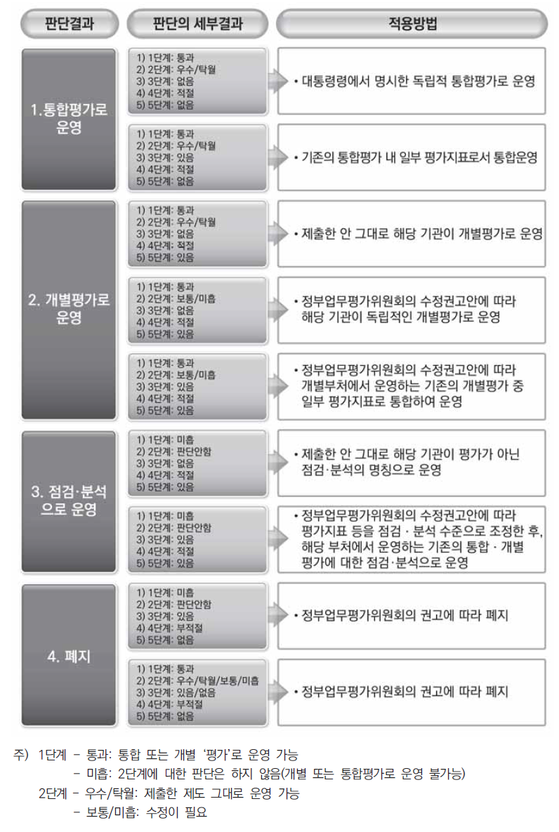 개별평가 운영 적절성 심의결과 적용방법 개발안