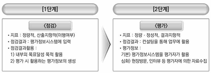 점검-평가 간 연계 및 평가정보시스템 활용 방안: 각각의 역할