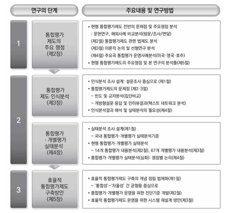 단계별 연구목표