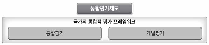 통합평가제도의 구성