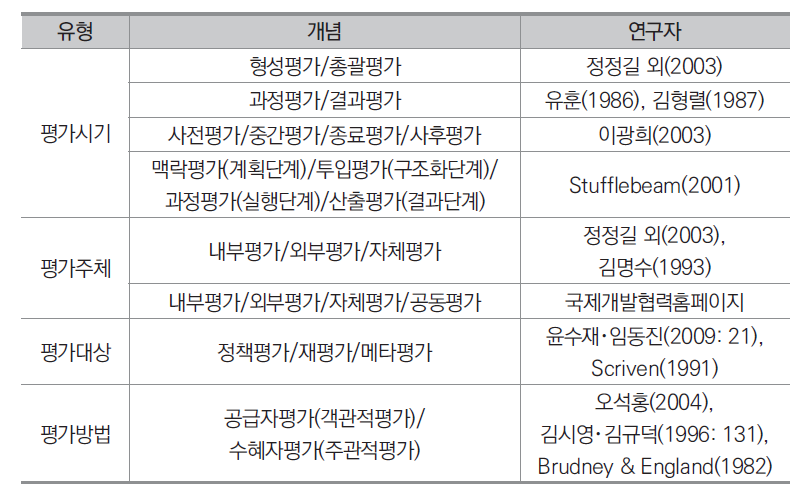 평가의 유형에 관한 선행연구