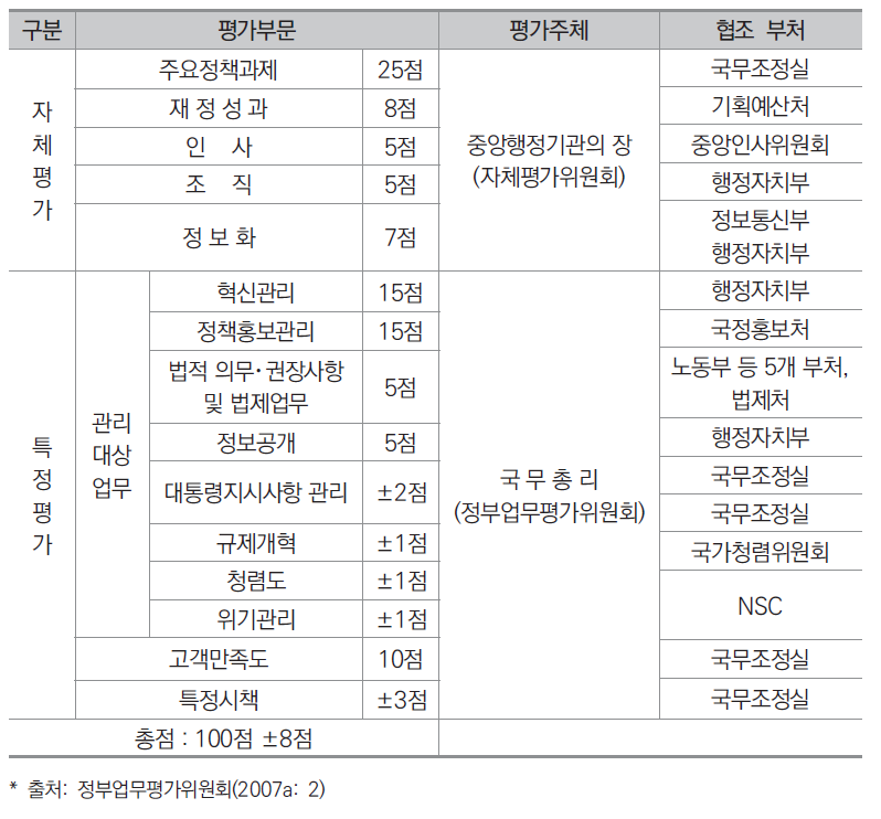 2006년 최초의 통합평가: 중앙행정기관 대상 평가를 중심으로