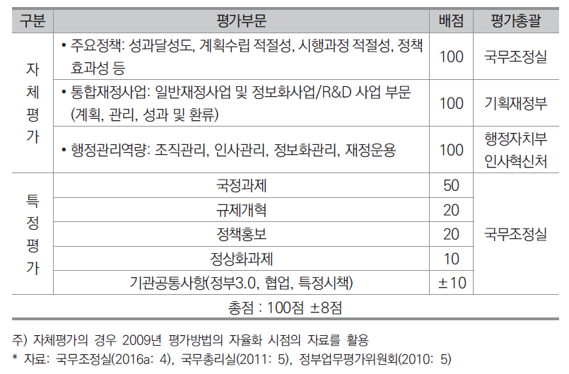 2016년 현재의 통합평가: 중앙행정기관 대상 평가를 중심으로