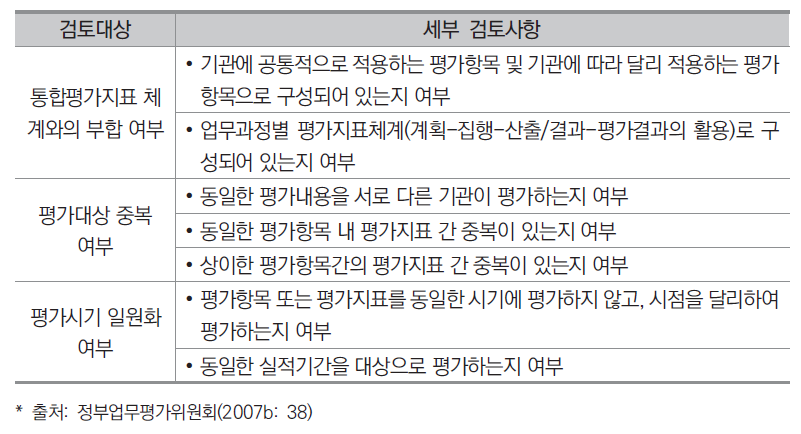 개별평가 평가계획에 대한 정부업무평가위원회의 검토기준