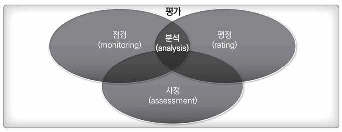 평가, 점검, 분석, 평정, 사정의 개념도