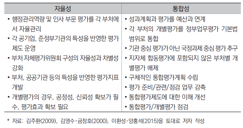 효율적 통합평가제도 운영방안에 대한 선행연구: 자율성-통합성을 중심으로