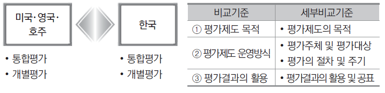 주요국 평가제도 연구의 비교분석기준 및 방법