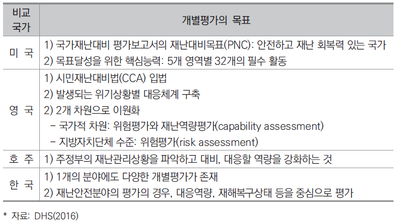 주요국 개별평가의 목표 비교분석 결과