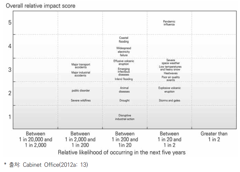 유형별 재난의 발생가능성과 피해정도 간 구조도