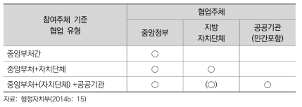 참여주체에 따른 협업 유형 분류(정부영역)