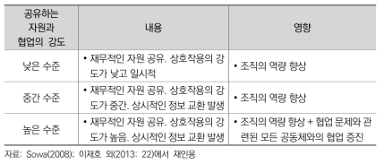 공유하는 자원과 협업의 강도에 따른 협업 유형 분류