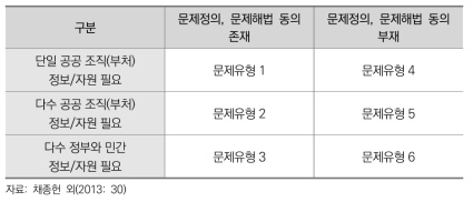 사회문제의 유형