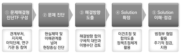 문제해결형 협업추진 프로세스