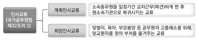 인사교류 유형